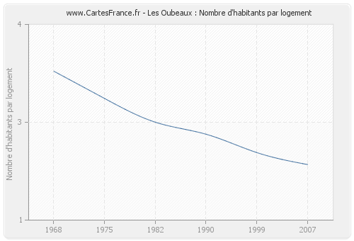 Les Oubeaux : Nombre d'habitants par logement